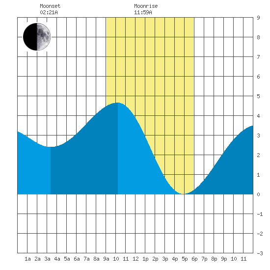 Chuginadak Island tide chart for Saturday, January 28, 2023