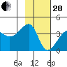 Chuginadak Island tide chart for Saturday, January 28, 2023