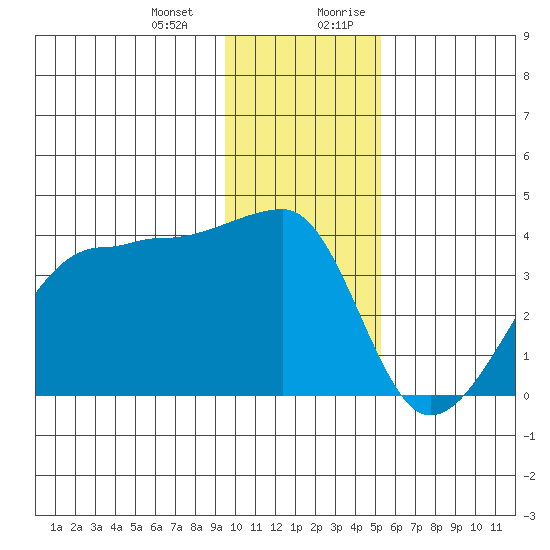 Chuginadak Island tide chart for Monday, January 2, 2023