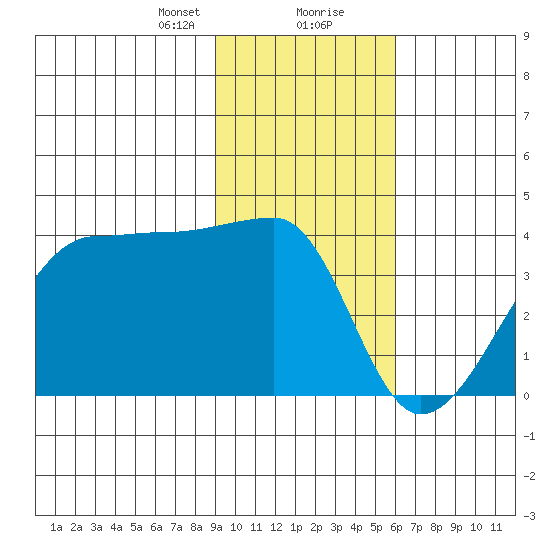Chuginadak Island tide chart for Tuesday, January 31, 2023