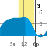 Chuginadak Island tide chart for Tuesday, January 3, 2023
