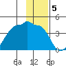 Chuginadak Island tide chart for Thursday, January 5, 2023