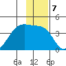 Chuginadak Island tide chart for Saturday, January 7, 2023