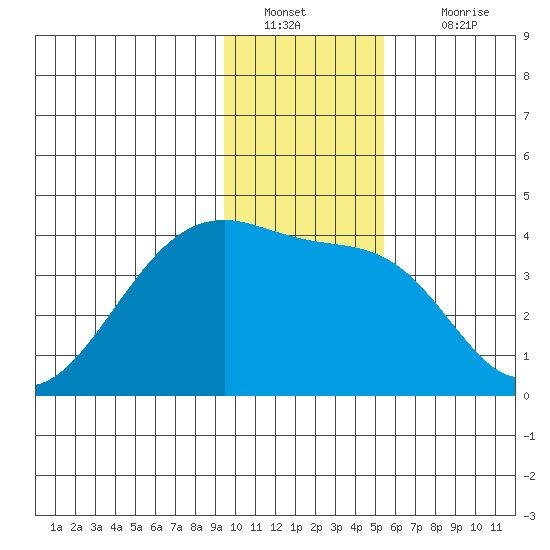 Chuginadak Island tide chart for Monday, January 9, 2023