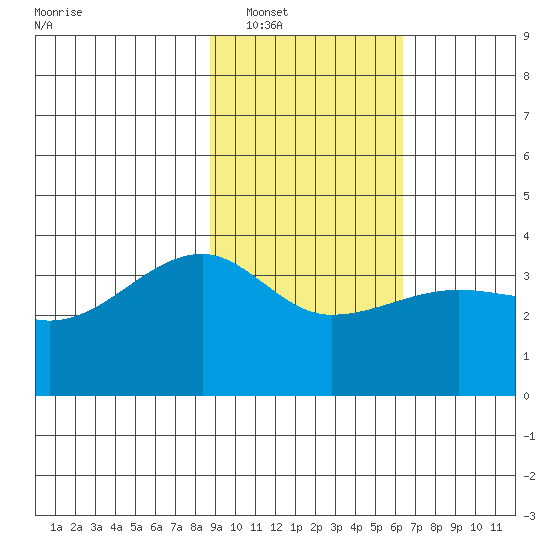 Chuginadak Island tide chart for Friday, February 10, 2023