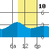 Chuginadak Island tide chart for Friday, February 10, 2023