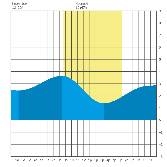 Chuginadak Island tide chart for Saturday, February 11, 2023