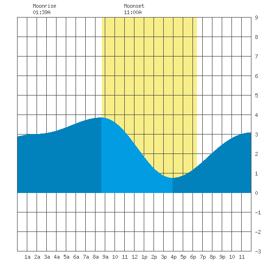 Chuginadak Island tide chart for Sunday, February 12, 2023