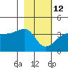 Chuginadak Island tide chart for Sunday, February 12, 2023