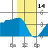 Chuginadak Island tide chart for Tuesday, February 14, 2023