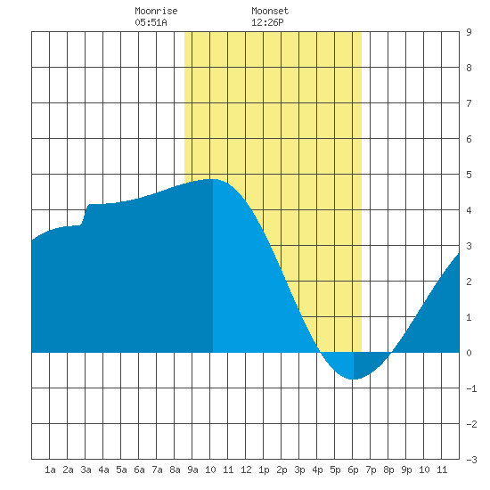 Chuginadak Island tide chart for Wednesday, February 15, 2023