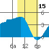 Chuginadak Island tide chart for Wednesday, February 15, 2023