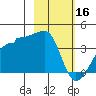 Chuginadak Island tide chart for Thursday, February 16, 2023