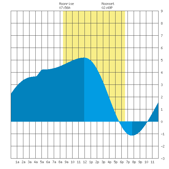 Chuginadak Island tide chart for Friday, February 17, 2023