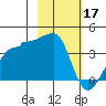 Chuginadak Island tide chart for Friday, February 17, 2023