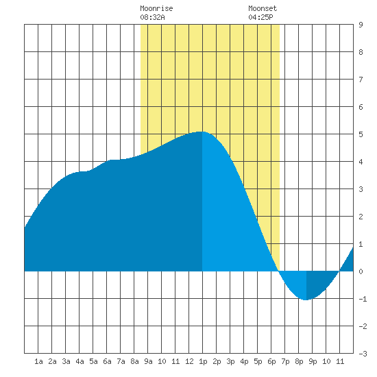 Chuginadak Island tide chart for Saturday, February 18, 2023