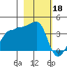 Chuginadak Island tide chart for Saturday, February 18, 2023