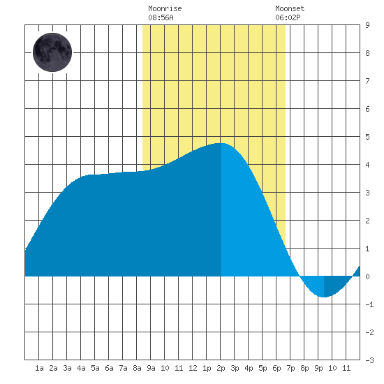 Chuginadak Island tide chart for Sunday, February 19, 2023