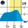 Chuginadak Island tide chart for Sunday, February 19, 2023