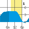 Chuginadak Island tide chart for Wednesday, February 1, 2023
