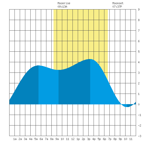 Chuginadak Island tide chart for Monday, February 20, 2023