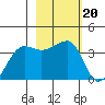 Chuginadak Island tide chart for Monday, February 20, 2023