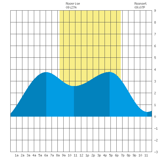 Chuginadak Island tide chart for Tuesday, February 21, 2023
