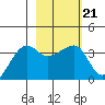 Chuginadak Island tide chart for Tuesday, February 21, 2023