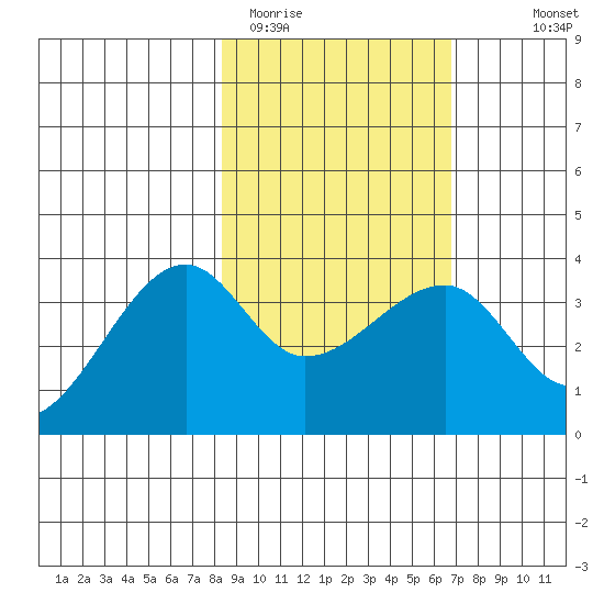 Chuginadak Island tide chart for Wednesday, February 22, 2023