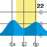 Chuginadak Island tide chart for Wednesday, February 22, 2023