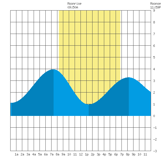 Chuginadak Island tide chart for Thursday, February 23, 2023