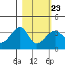 Chuginadak Island tide chart for Thursday, February 23, 2023