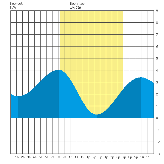 Chuginadak Island tide chart for Friday, February 24, 2023