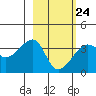 Chuginadak Island tide chart for Friday, February 24, 2023