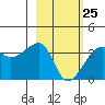 Chuginadak Island tide chart for Saturday, February 25, 2023