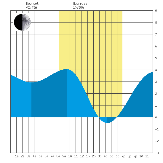 Chuginadak Island tide chart for Sunday, February 26, 2023