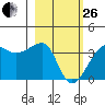 Chuginadak Island tide chart for Sunday, February 26, 2023