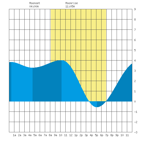 Chuginadak Island tide chart for Monday, February 27, 2023