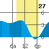 Chuginadak Island tide chart for Monday, February 27, 2023