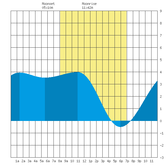 Chuginadak Island tide chart for Tuesday, February 28, 2023
