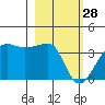 Chuginadak Island tide chart for Tuesday, February 28, 2023