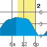 Chuginadak Island tide chart for Thursday, February 2, 2023
