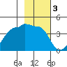 Chuginadak Island tide chart for Friday, February 3, 2023