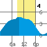 Chuginadak Island tide chart for Saturday, February 4, 2023