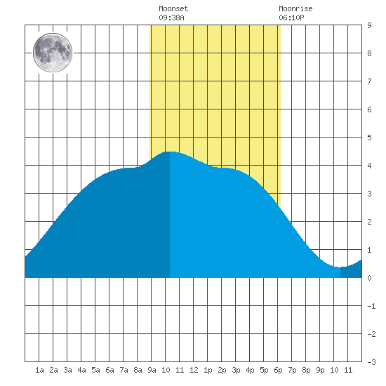 Chuginadak Island tide chart for Sunday, February 5, 2023