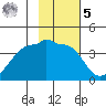 Chuginadak Island tide chart for Sunday, February 5, 2023
