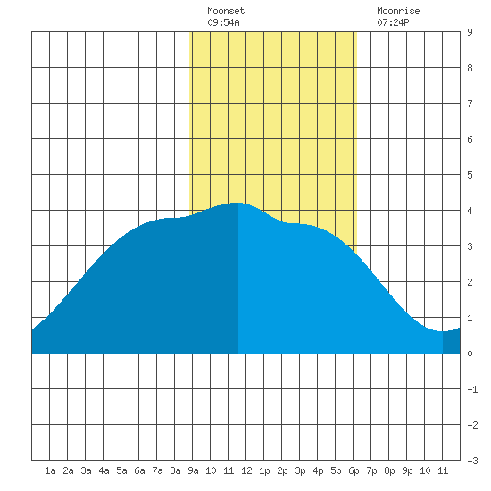 Chuginadak Island tide chart for Monday, February 6, 2023