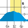 Chuginadak Island tide chart for Monday, February 6, 2023