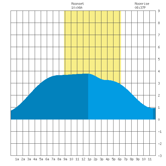 Chuginadak Island tide chart for Tuesday, February 7, 2023