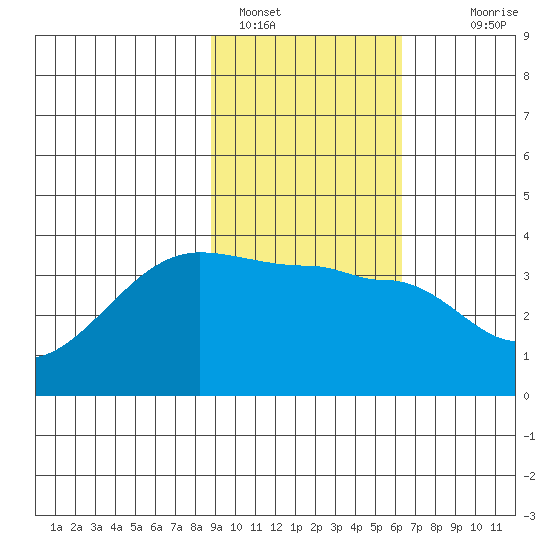 Chuginadak Island tide chart for Wednesday, February 8, 2023